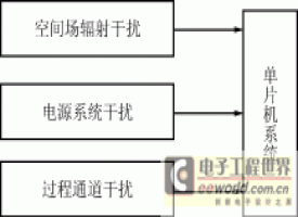 变频空调单片机测控系统的抗干扰设计