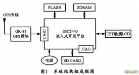 基于S3C2440的GPS導(dǎo)航<font color='red'>終端機(jī)</font>的設(shè)計(jì)