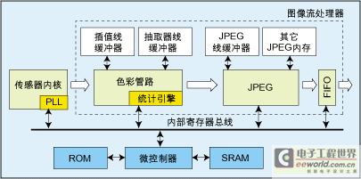 一种易于集成的200万像素手机相机完整解决方案