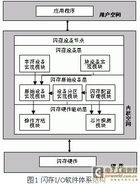 嵌入式系统中闪存设备IO软件的设计与实现