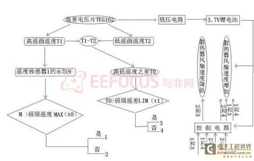 利用笔记本电脑废热供能的笔记本散热器具体方案