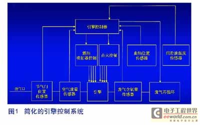 数字信号控制器在汽车设计中的应用