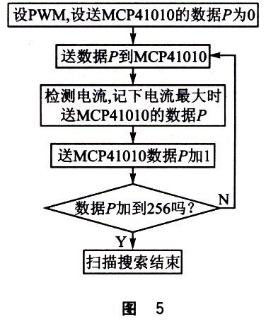 压电陶瓷片谐振点扫描搜索子程序流程