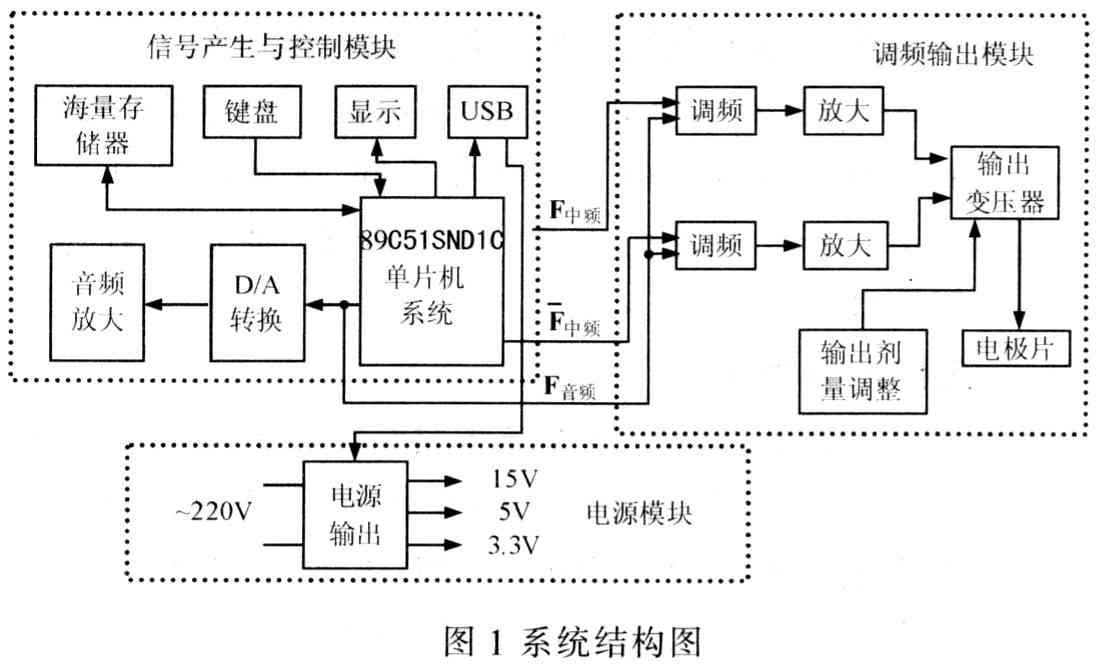 基于嵌入式器件89C5lSNDlC的电子治疗仪系统硬件结构