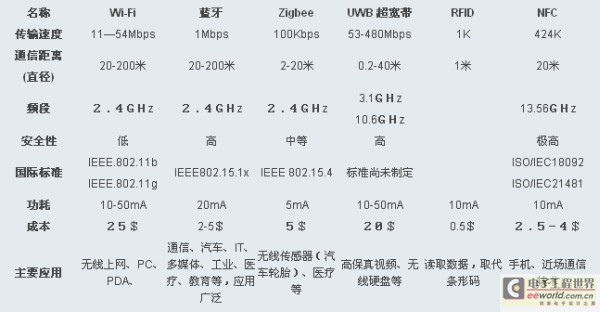 Comparison of ZigBee, Wi-Fi, Bluetooth and several wireless technologies