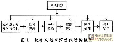 数字式超声探伤仪结构框图