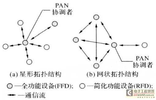 ZigBee network topology diagram