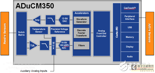 ADuCM350 Simplified Functional Block Diagram　