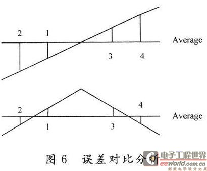 梯度误差与对称误差的对比