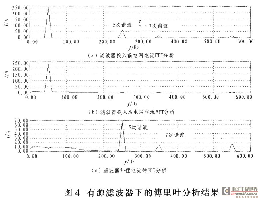 Fourier Analysis of Simulation Results