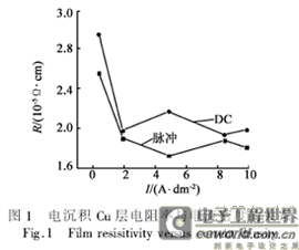 Relationship between resistivity and current density of electrodeposited Cu layer