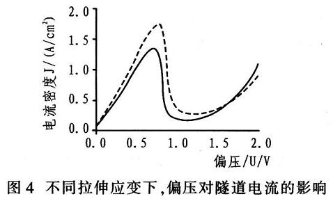 不同拉伸应变下隧穿电流随偏压的变化