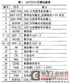 AD7237A的引脚功能