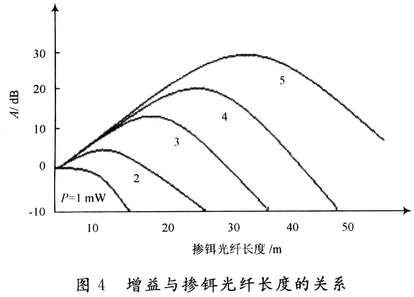 Relationship between gain and erbium-doped fiber length