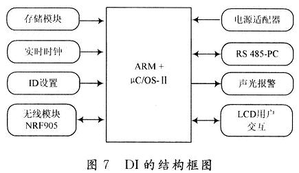 DI的结构框图