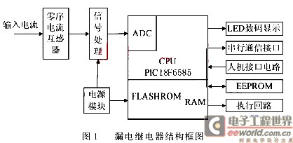 Hardware Block Diagram