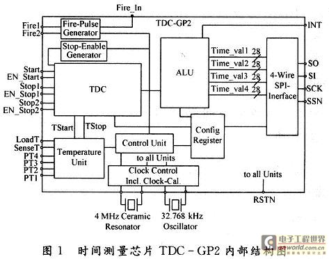 TDC-GP2内部结构