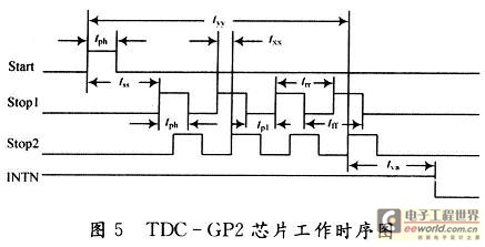 TDC测量一个和两个校准时钟周期的时序