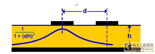 Figure 5 Using d = 3h to minimize crosstalk