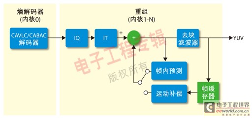 Figure 4. H.264 decoder block diagram.