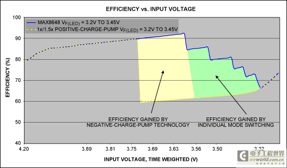 Figure 3. The efficiency of the MAX8647/MAX8648 charge-pump WLED drivers can be extended by switching to a negative-charge-pump mode and to individual mode switching for each WLED