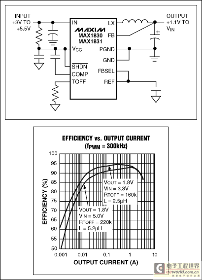 Figure 3. The MAX1830 switching regulator converts 3.3V to 1.8V with efficiency greater than 90% from 20mA to 2A, and requires no external MOSFETs.