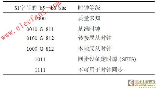 S1字节在SDH帧结构中的定义