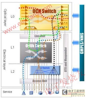 ZTE DWDM optical and electrical cross-connect service scheduling model www.elecfans.com