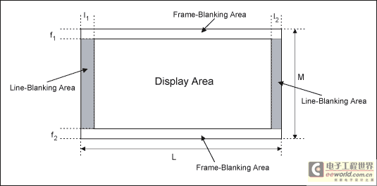 Figure 5. Line blanking and field blanking