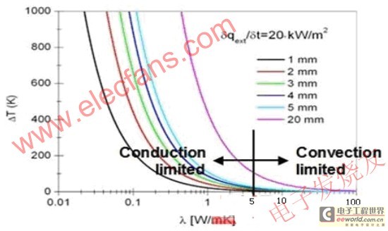 导热系数大于5W/mK厚度小于5mm散热器的散热能力完全由对流决定 www.elecfans.com