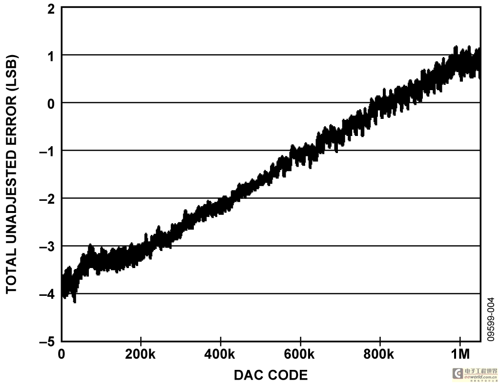 Figure 4. Total Unadjusted Error vs. DAC Code