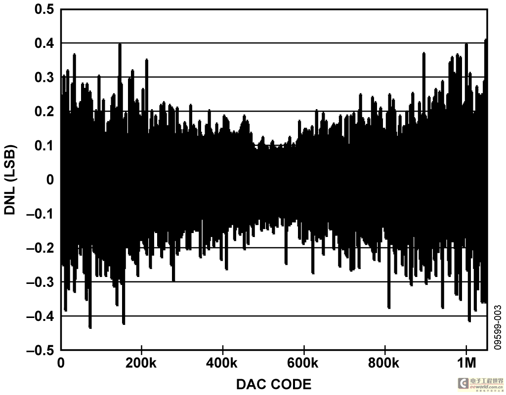 Figure 3. Differential Nonlinearity vs DAC Code