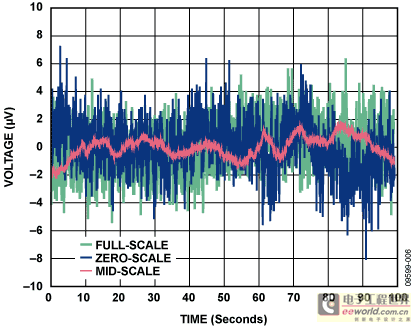 Figure 6. Voltage Noise Measured Over 100 Second Period
