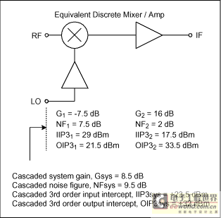 图3. 无源混频器与中频放大器的串联响应