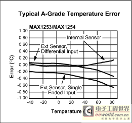 Figure 2. Typical A-grade temperature error.