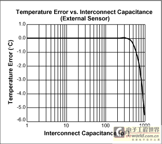 Figure 4. Effect of external sensor capacitance.