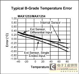 Figure 3. Typical B-grade temperature error.