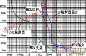 电涌保护器的后备保护元件分析