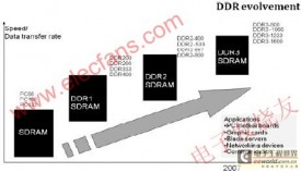 深入研究DDR电源