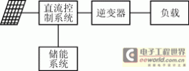 数字化光伏发电逆变器的设计