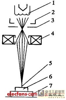 Principles of Electron Beam Machining