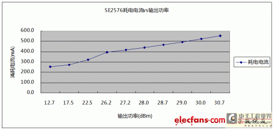 2.437GHz下，SE2576输出功率与耗电电流关系