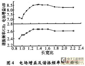 Variation of electric field gain and resonant frequency with bottom surface aspect ratio