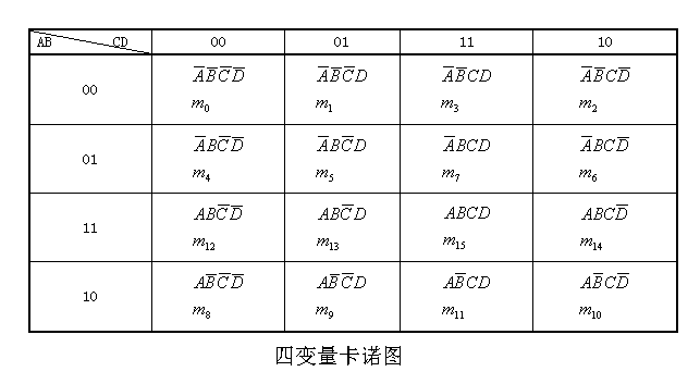 三变量的卡诺图画八个小方块(格)来表示八个最小项,四变量的卡诺图画