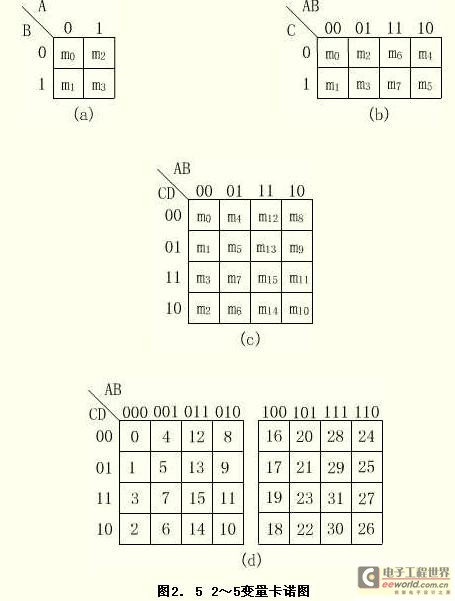 卡诺图的构成及其简法