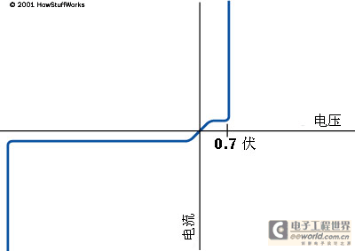 Semiconductor diodes are not perfect.