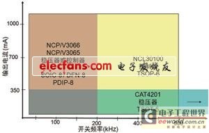 不同LED DC-DC降压驱动器方案