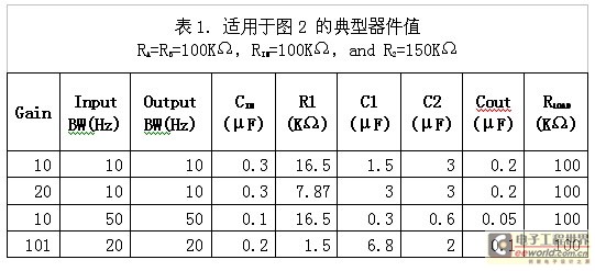 表1：适用于图2的典型器件值。