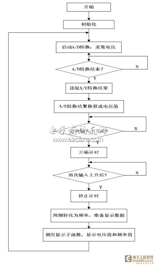 图 7 系统的软件总体流程