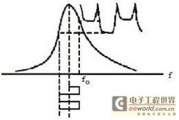 量子系统鉴频输出示意图